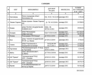 Списък на фирми и размер на наложени санкции за периода ноември 2011 - януари 2012